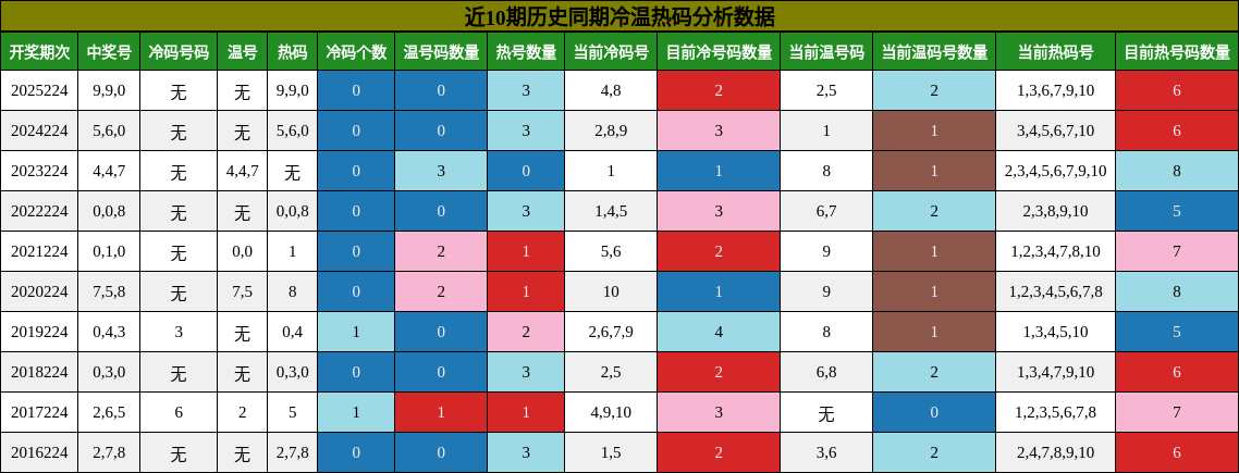 冷温热码分析