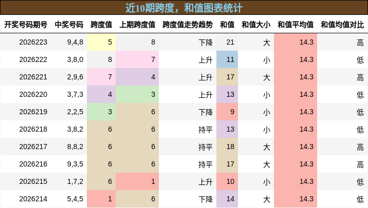 跨度分析,和值分析