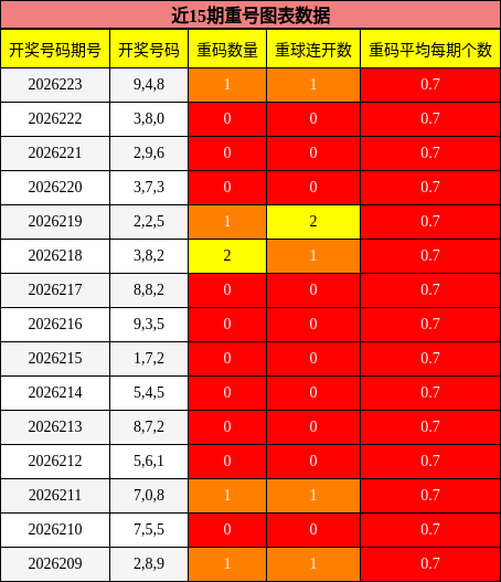 重号分析