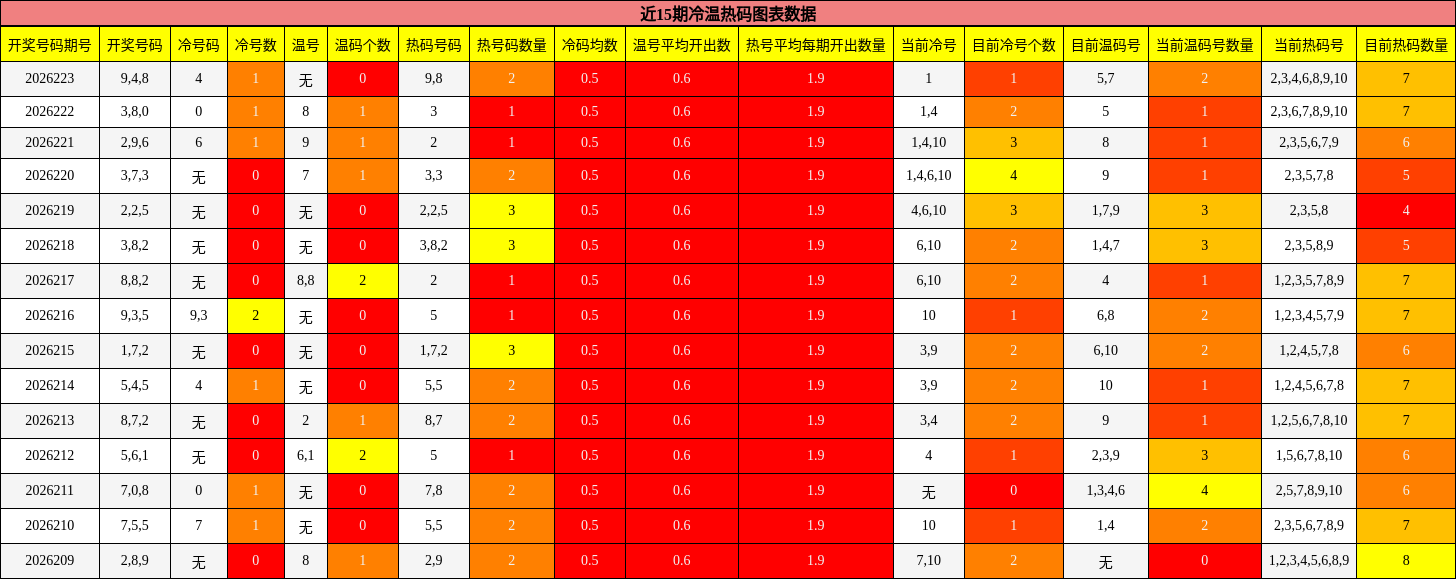 冷温热码分析