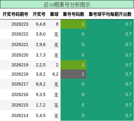 重号分析