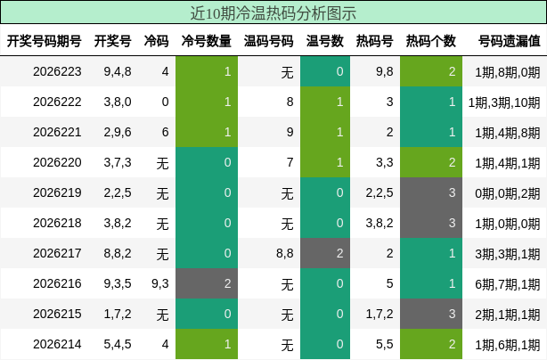 冷温热码分析
