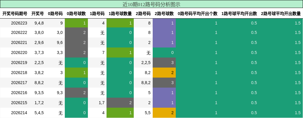 012路号码分析