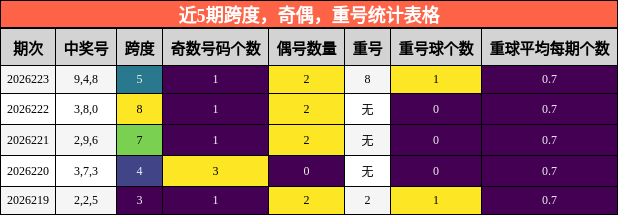 近5期跨度，奇偶，重号统计表格