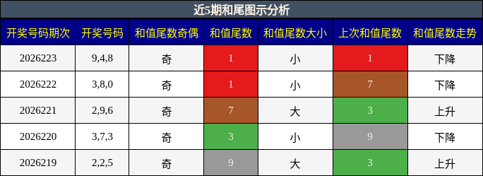 近5期和尾图示分析