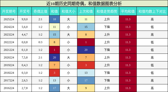 奇偶分析,和值分析