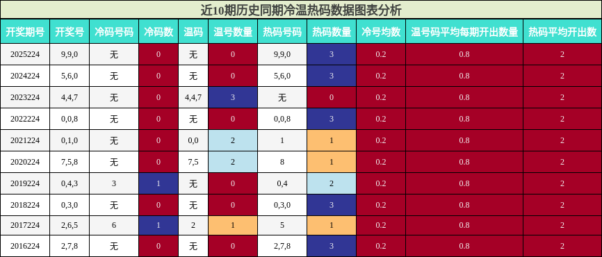 冷温热码分析