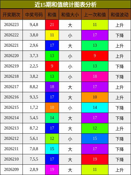 和值分析