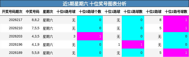 近5期星期六 十位奖号图表分析