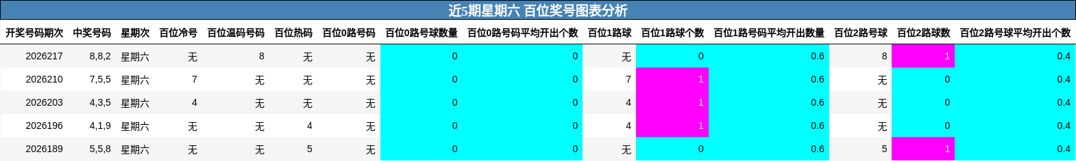 近5期星期六 百位奖号图表分析