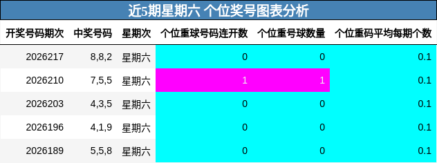近5期星期六 个位奖号图表分析