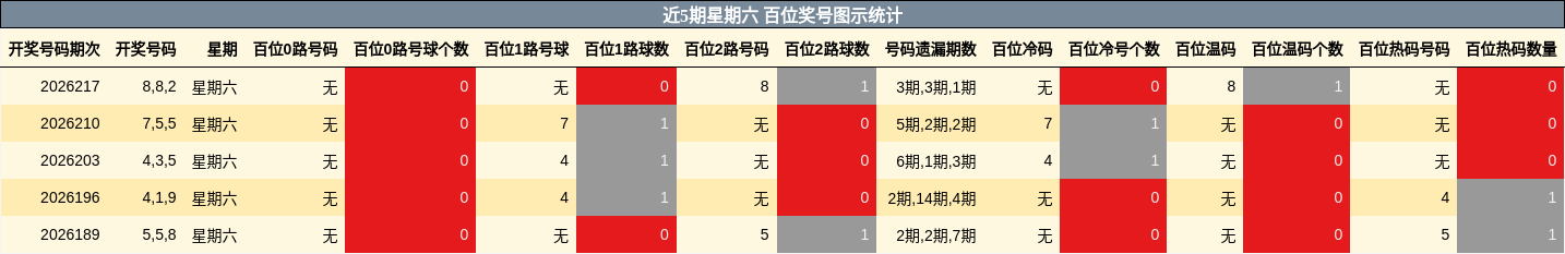 近5期星期六 百位奖号图示统计
