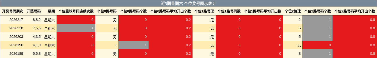 近5期星期六 个位奖号图示统计