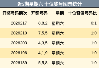 近5期星期六 十位奖号图示统计