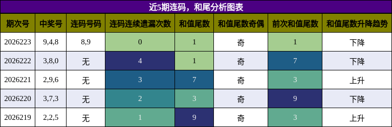 连码分析,和尾分析