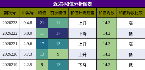 和值分析