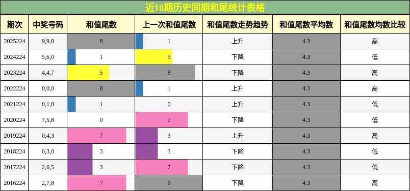和尾分析