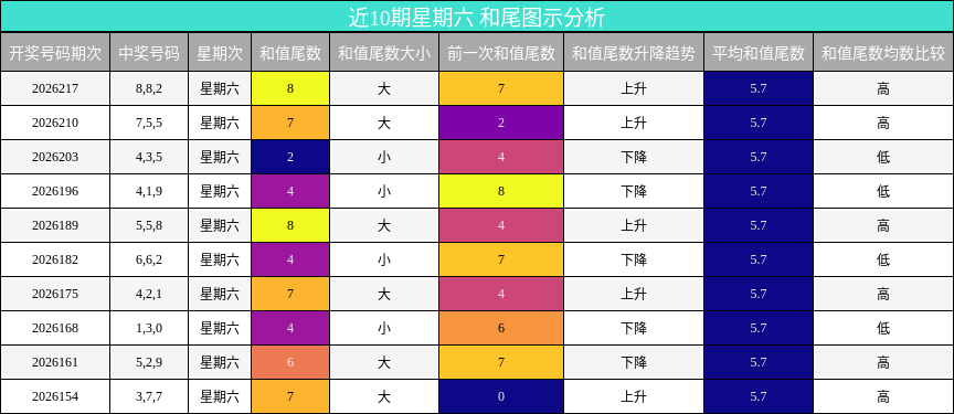 近10期星期六 和尾图示分析