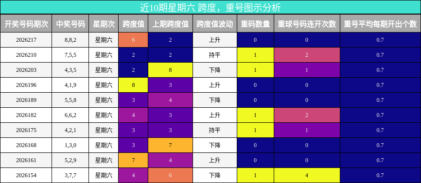 近10期星期六 跨度,重号图示分析