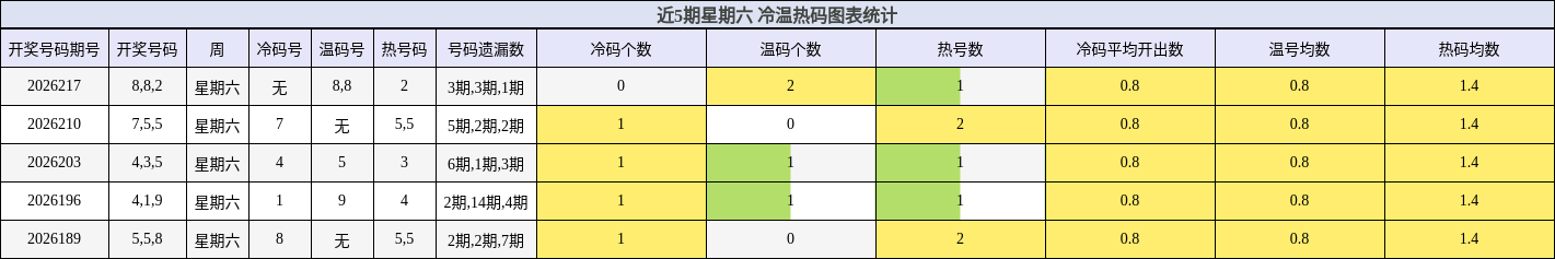 近5期星期六 冷温热码图表统计