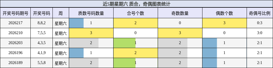 近5期星期六 质合，奇偶图表统计