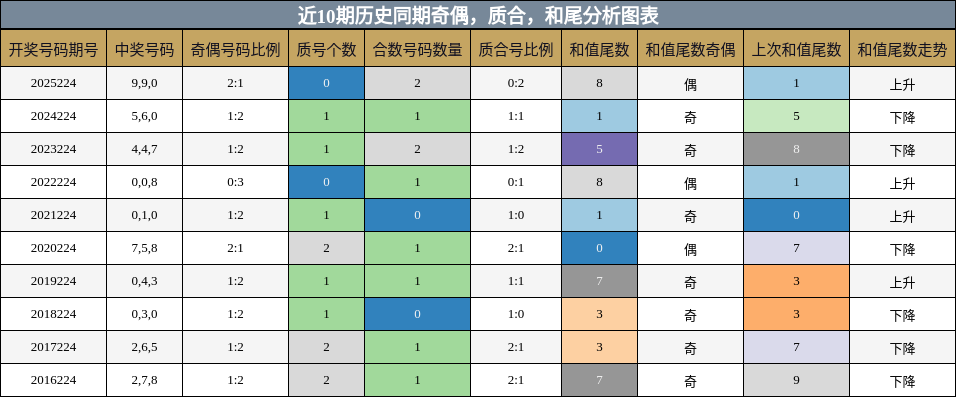 近10期历史同期奇偶，质合，和尾分析图表