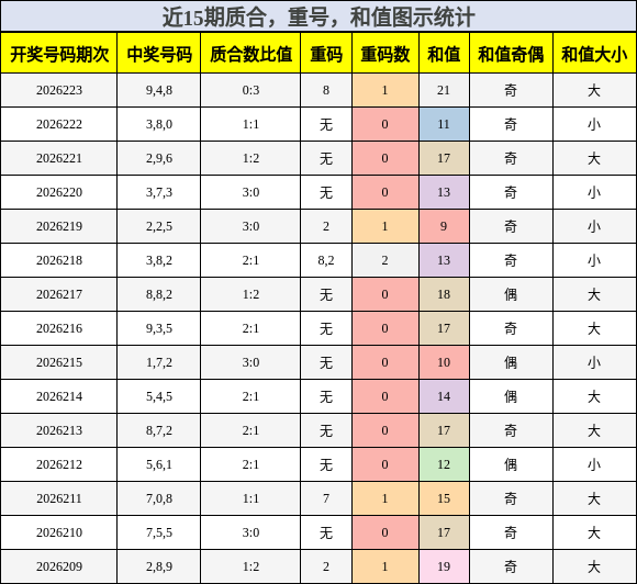 质合分析,重号分析,和值分析