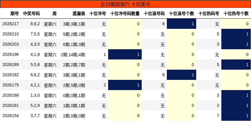 十位奖号分析