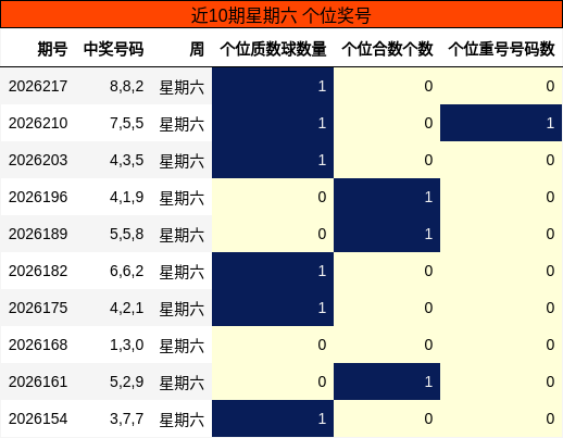 个位奖号分析