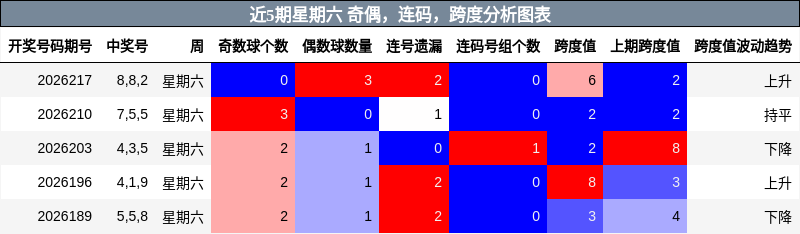 近5期星期六 奇偶,连码,跨度分析图表