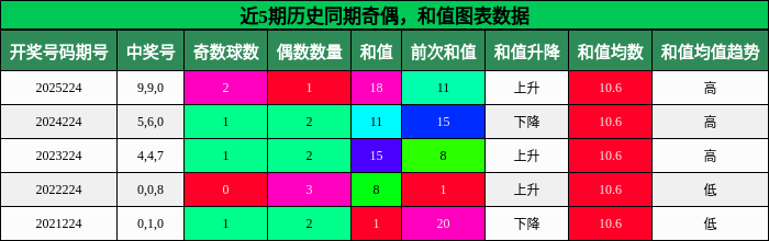 奇偶分析,和值分析