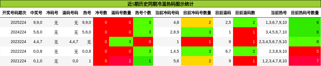 冷温热码分析
