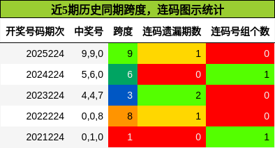 跨度分析,连码分析