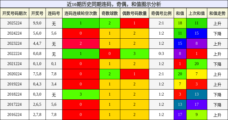 连码分析，奇偶分析，和值分析