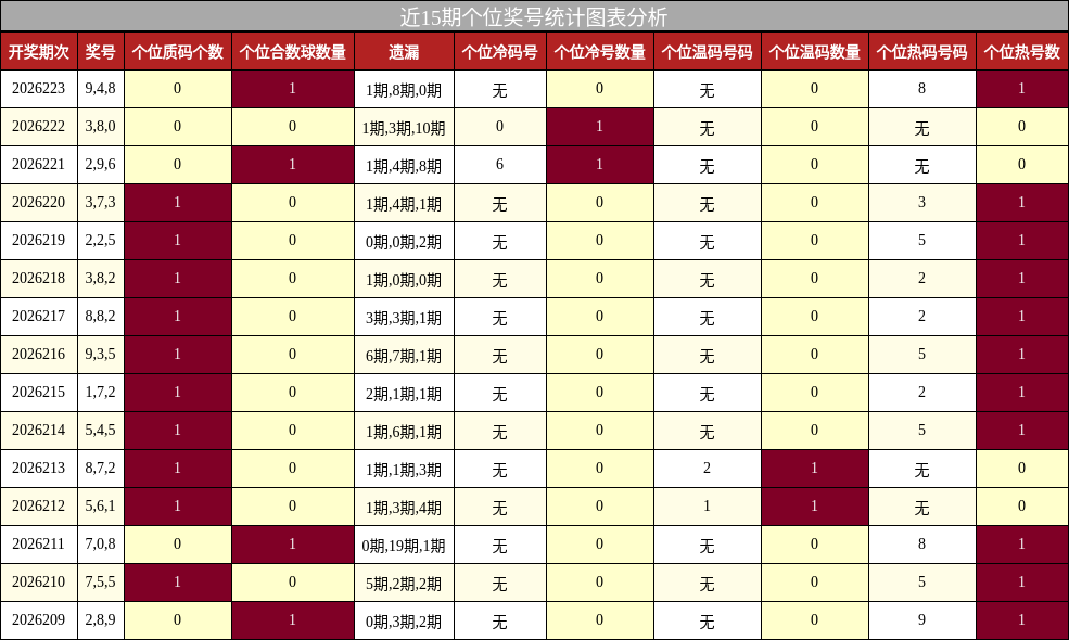 近15期个位奖号统计图表分析