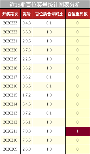 近15期百位奖号统计图表分析
