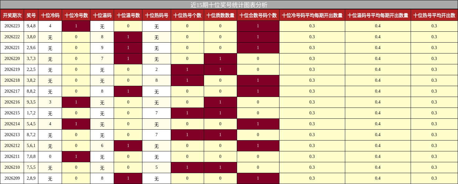 近15期十位奖号统计图表分析