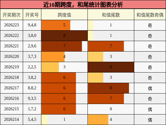 跨度分析，和尾分析