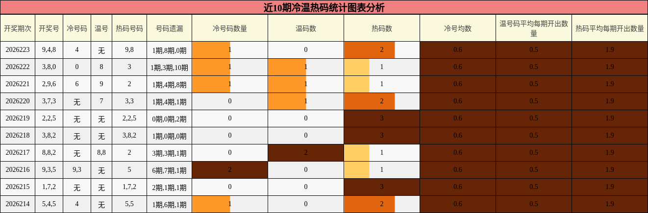 冷温热码分析