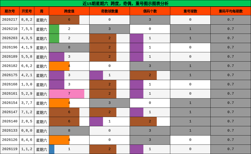近15期星期六 跨度,奇偶,重号图示图表分析