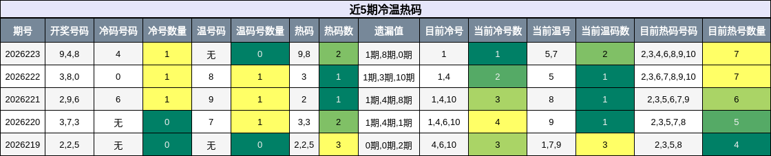 冷温热码分析