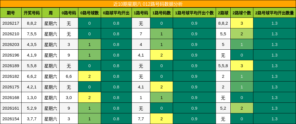 近10期星期六 012路号码数据分析