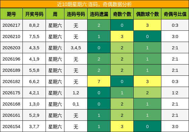 近10期星期六 连码，奇偶数据分析