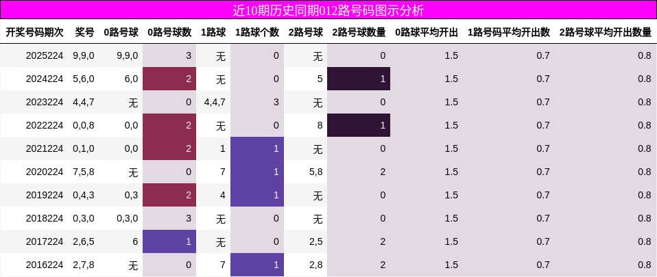 012路号码分析