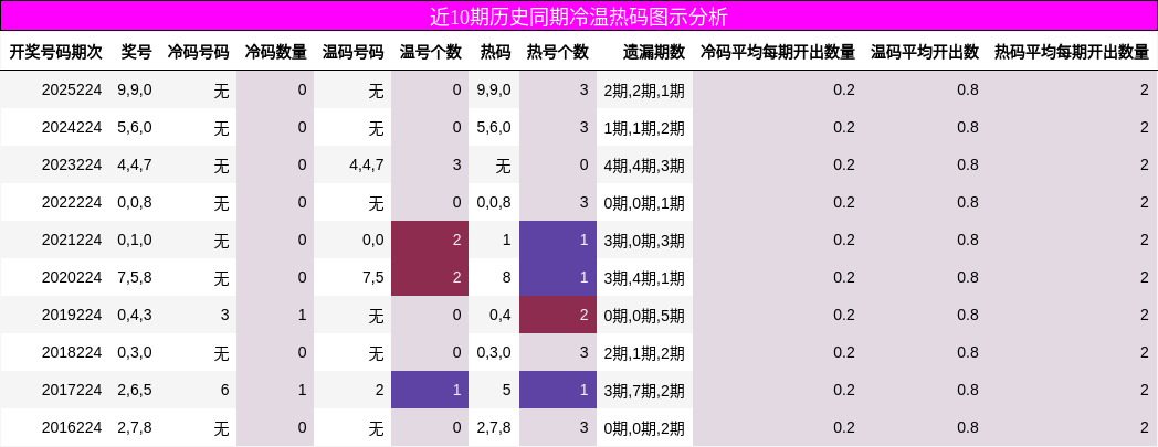 冷温热码分析