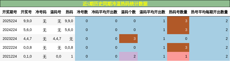 冷温热码分析