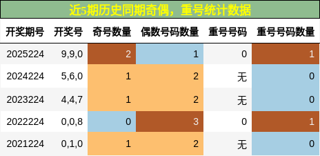 奇偶分析，重号分析