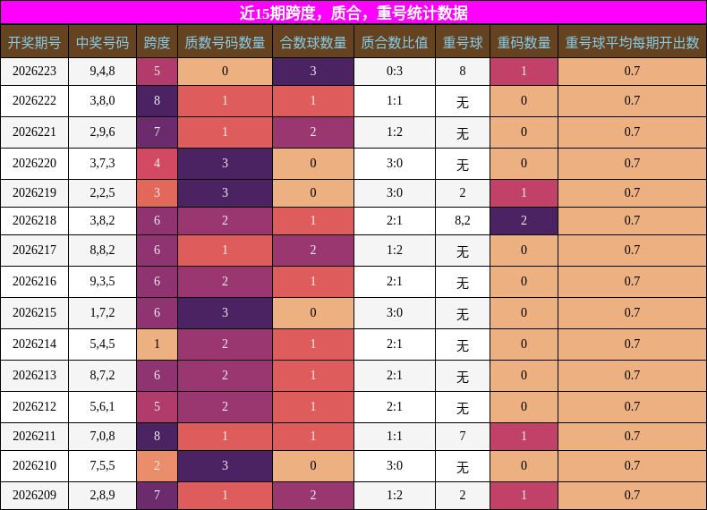 跨度分析,质合分析,重号分析
