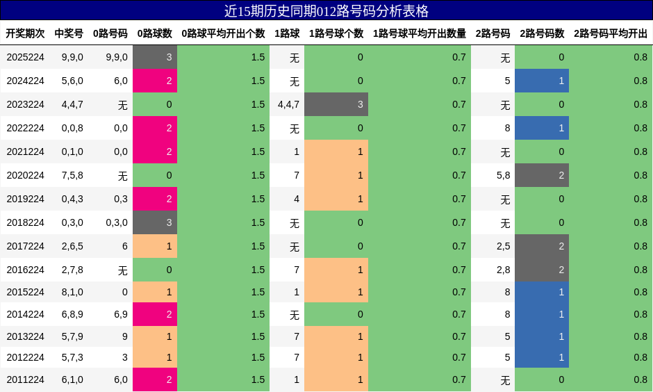 012路号码分析