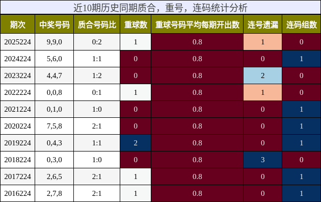 质合分析，重号分析，连码分析